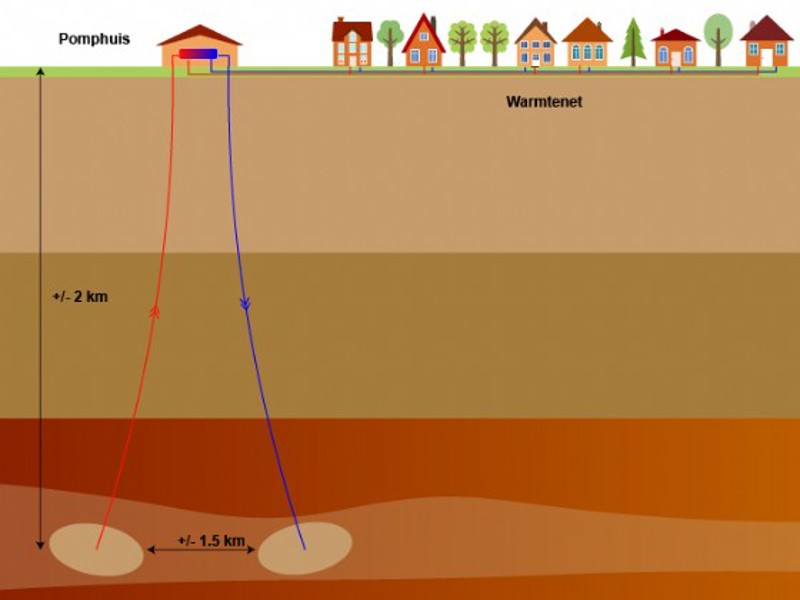 Schema aardwarmte