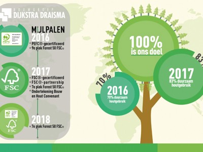 Aandacht voor duurzaam bosbeheer tijdens FSC Friday