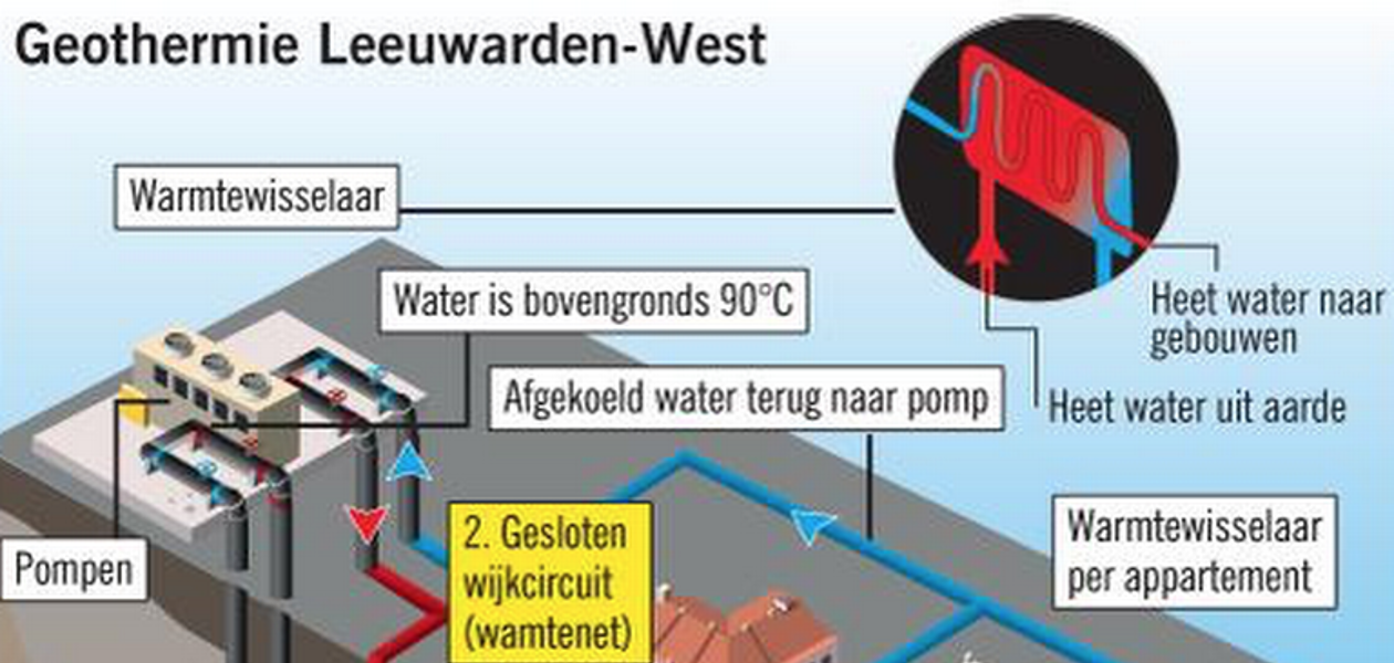 Leeuwarden de tweede stad met geothermie in de bebouwde kom?