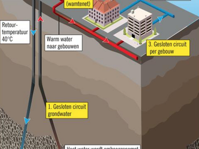 Leeuwarden de tweede stad met geothermie in de bebouwde kom?